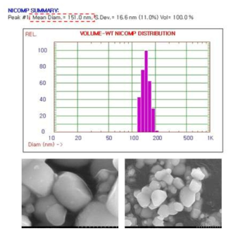 SiO 로 코팅된 Ni powder와 BaTiO compound 입도 분석 및 SEM (열처리 전)2 3