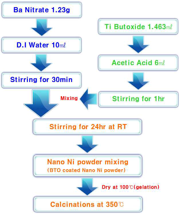 BaTiO3 sol 합성 및 Nano Ni 분말 표면 코팅 process