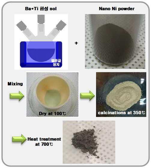 합성 Nano Ni 분말에 BaTiO3 sol 표면 코팅 process