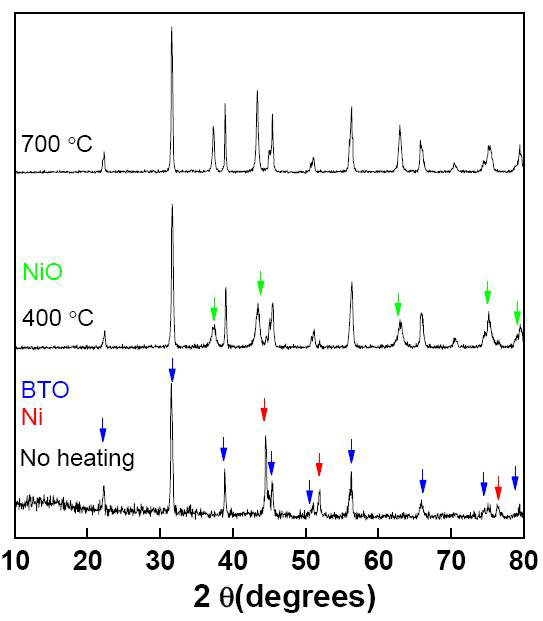 BaTiO3 sol이 코팅된 합성 Nano Ni 분말의 열처리에 따른 XRD 분석