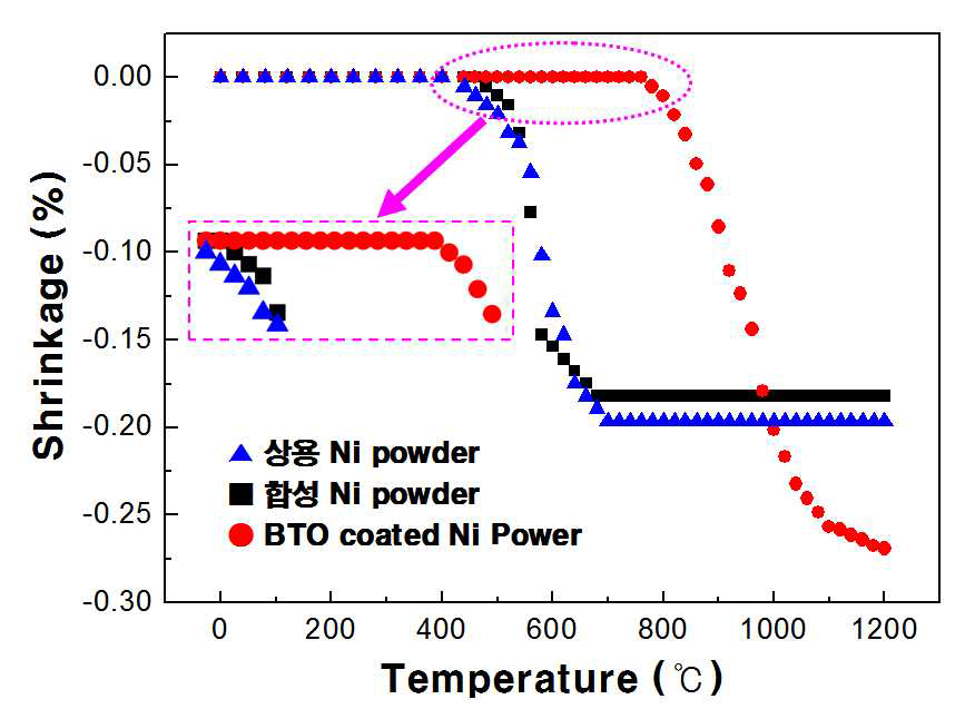 상용, 합성 70nm급 및 BaTiO3 sol 코팅 Ni 분말의 수축시작온도