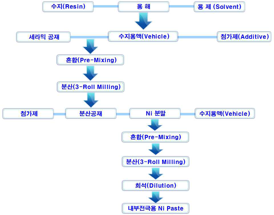 일반적인 MLCC 내부전극용 Ni paste 제조 process