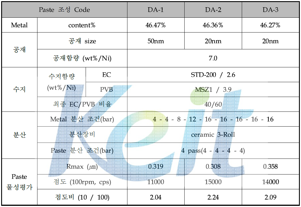 합성 Nano Ni 분말의 Paste 제조 조건 및 분석 결과