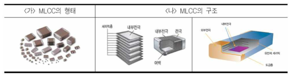 MLCC의 형태 및 구조