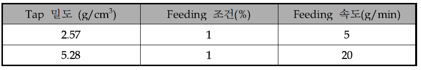 원재료의 Tap 밀도 차이에 따른 Feeding 특성 비교.