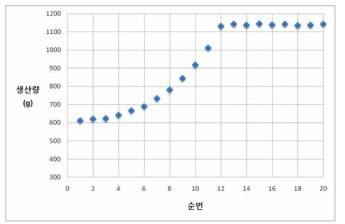 Nano Ni powder 합성 시간에 따른 생산량 추이