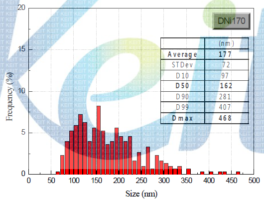 DNi Ni (170nm급)의 입도 이미지