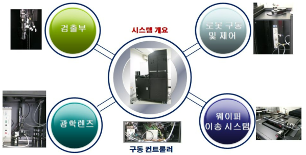 시스템 구성 현황