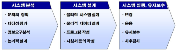 소프트웨어개발 생명주기(SDLC)를 통한프로그램 개발