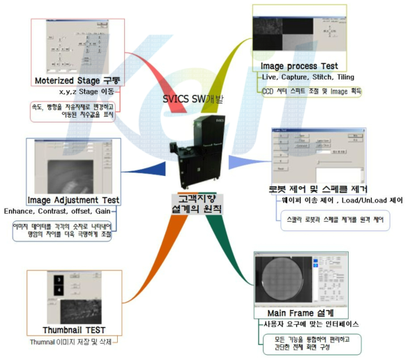 사용자 기반의 프로그램 개발