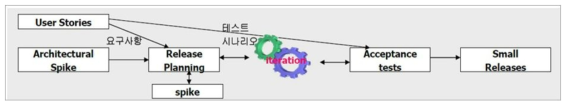 XP(eXtreme Programming)방법론을 통한 고객요구에 따른 SW기능 추가