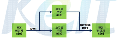 DWT 처리 및 복원 과정