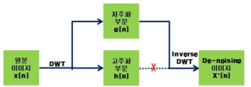 웨이블렛 변환 문턱값을 이용한 노이즈 제거