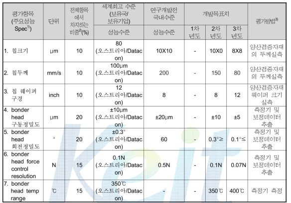 정량적 목표 항목