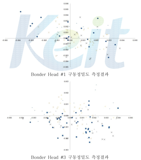 Bonder Head 구동 정밀도 측정결과 (±4um)