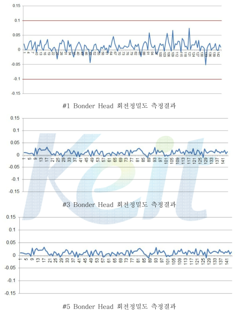 Bonder Head 회전 정밀도 측정결과 (0.07°≥)