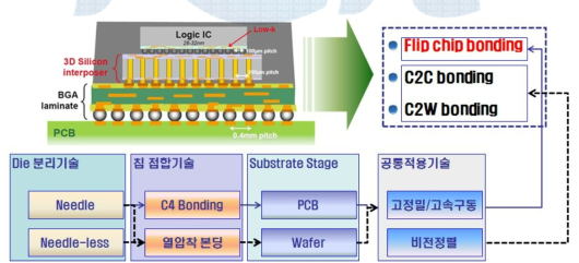 멀티패키지 본딩공정 대응을 위한 개발컨셉