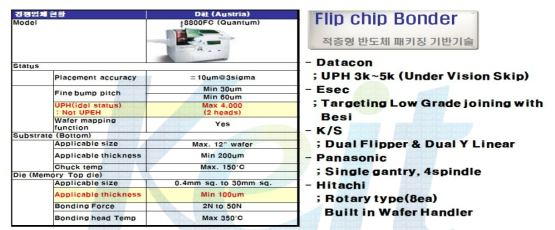 칩본딩 시스템 관련 해외 선도장비기업 기술수준 조사