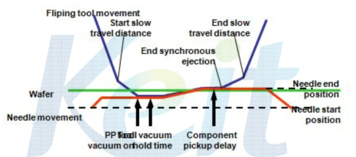 칩분리 공정 시 chip ejector, flip head의 동작선도
