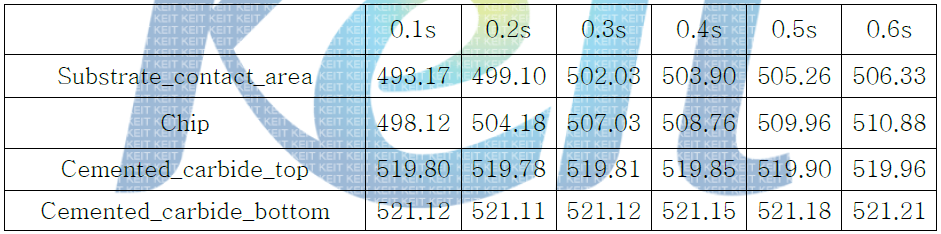 비정상상태 - 기판, 칩 & 다이 예열에서 접촉 시부터 계산