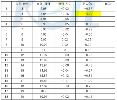 열압착공정용 테스트 본더헤드 압력실측결과