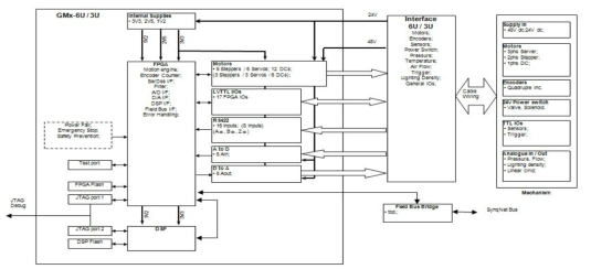 GMx-drive board & interface 계통도