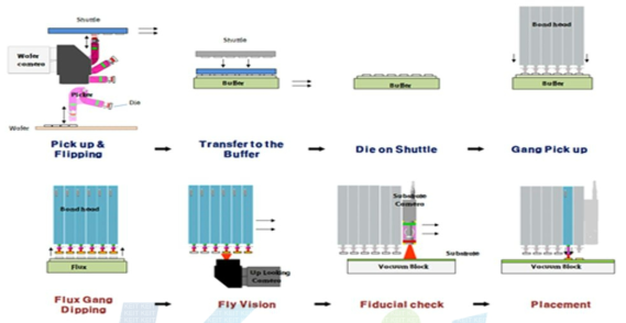 플립칩 본딩 프로세스