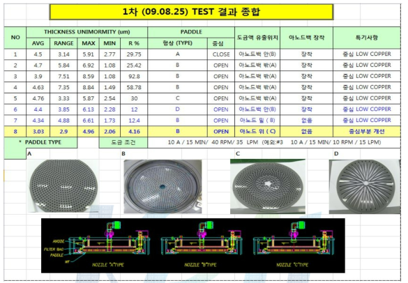 Shield 형상에 따른 도금 두께 편차