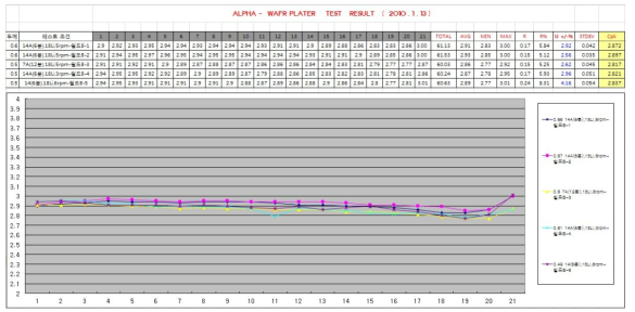 Alpa Pilot 장비의 최종 도금 Test 결과