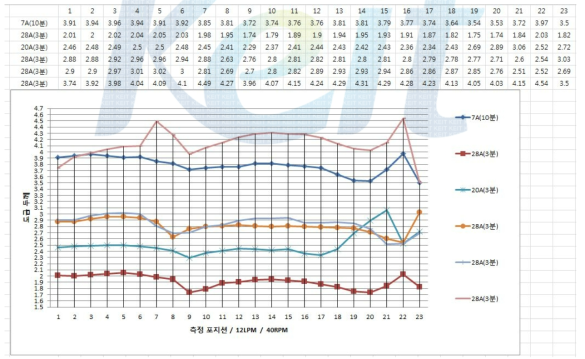 동일 조건상의 전류 인가량에 따른 두께 편차