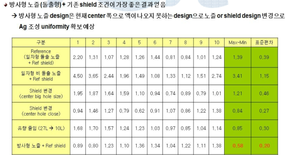 유동의 제어를 위한 Nozzle의 변경과 Shield의 선정1