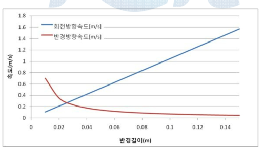 유체의 유동 내용