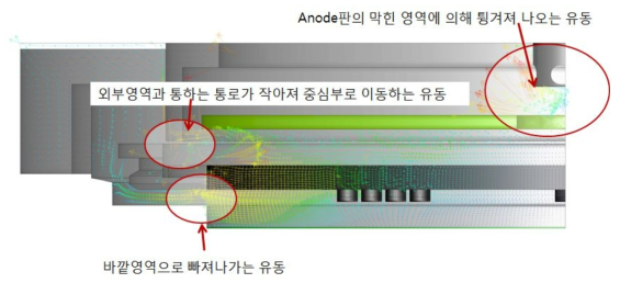 유동에 대한 이동 경로