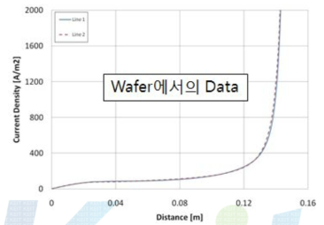 전류 밀도 값