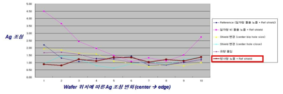 조건에 따른 최상의 조건