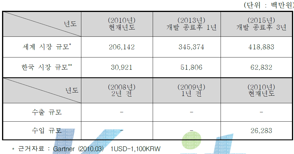 년도별 시장 규모