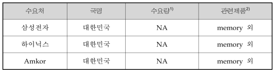 주요 수요청 현황