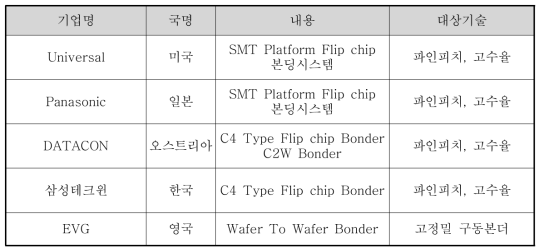 주요 경쟁기업 기술적위치 비교