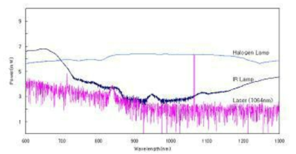 IR lamp, Laser 출력 파장 비교