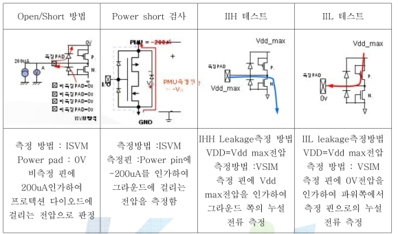 전기적 검사 방법