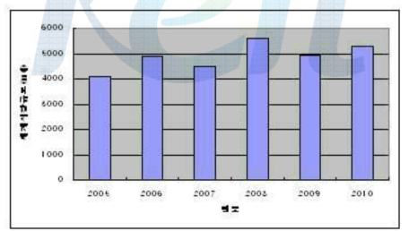 패키징 장비 세계시장 규모(Gartner, 2006년)