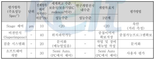 패키징 불량 분석 시스템 개발 1단계 개발 목표