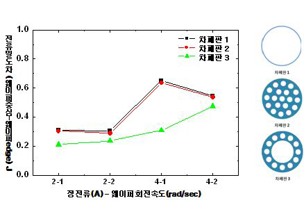 정전류와 웨이퍼회전속도에 따른 웨이퍼의 전류밀도 차이