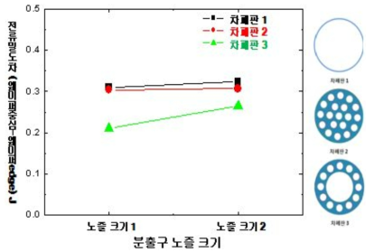 웨이퍼 도금 균일도 향상을 위한 도금액 분출 노즐 크기 효과.