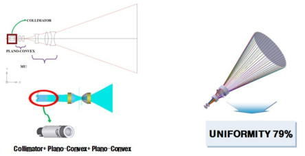 시뮬레이션(Collimator+Plano-Convex+Plano-Convex+CCV-CVX-CCV)