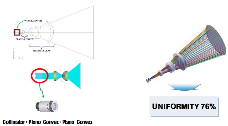 시뮬레이션(Collimator+Plano-Convex+Plano-Convex+Meniscus Lens)