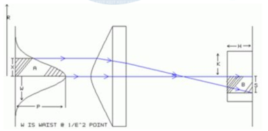 Gaussian to Top-Hat 원리