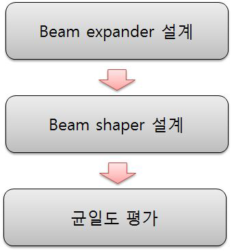 광학계 설계 과정