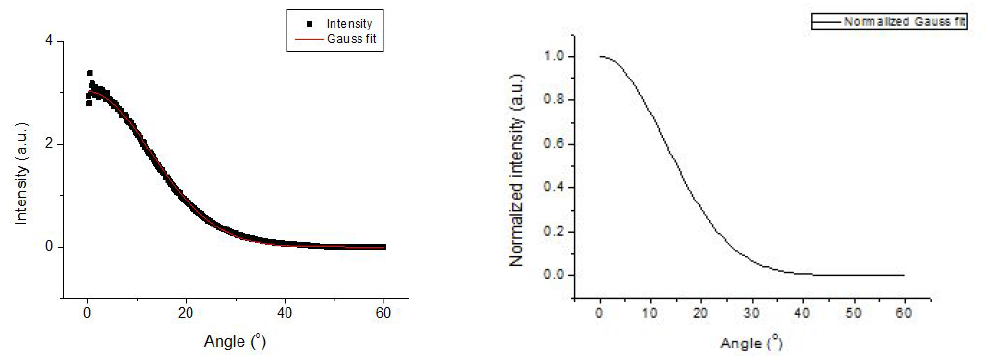 Intensity profile (좌), normalized intensity profile (우)