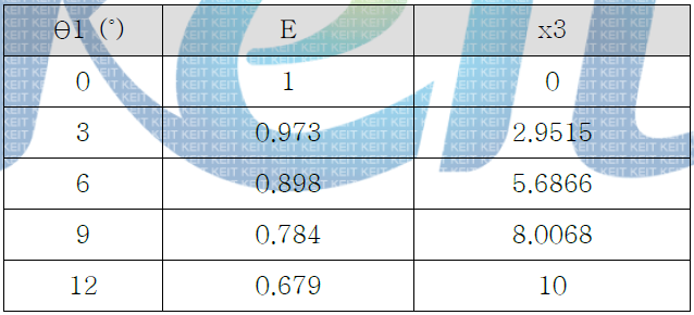 각도에 따른 intensity 및 이에 대응되는 x3